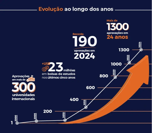 Aprovações-Internacionais_Infográficos_Seta_Master-_1_-1
