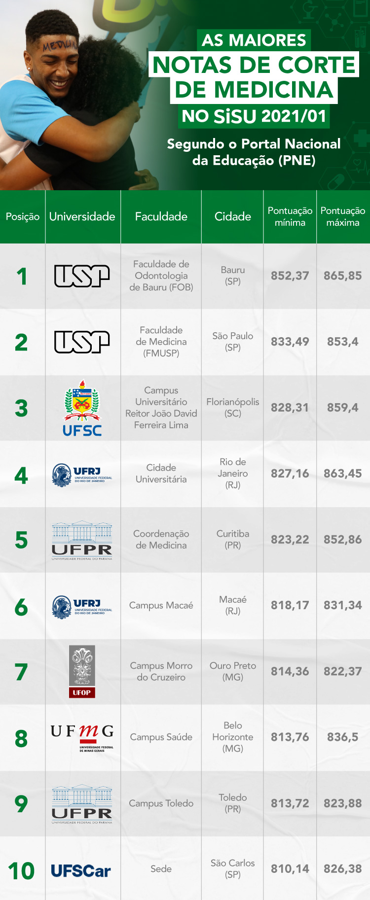 Vestibulares de Medicina - Confira as maiores notas de corte no SiSU