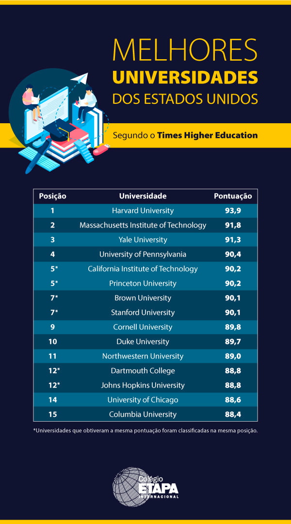 Melhores universidades dos Estados Unidos segundo o Times Higher Education