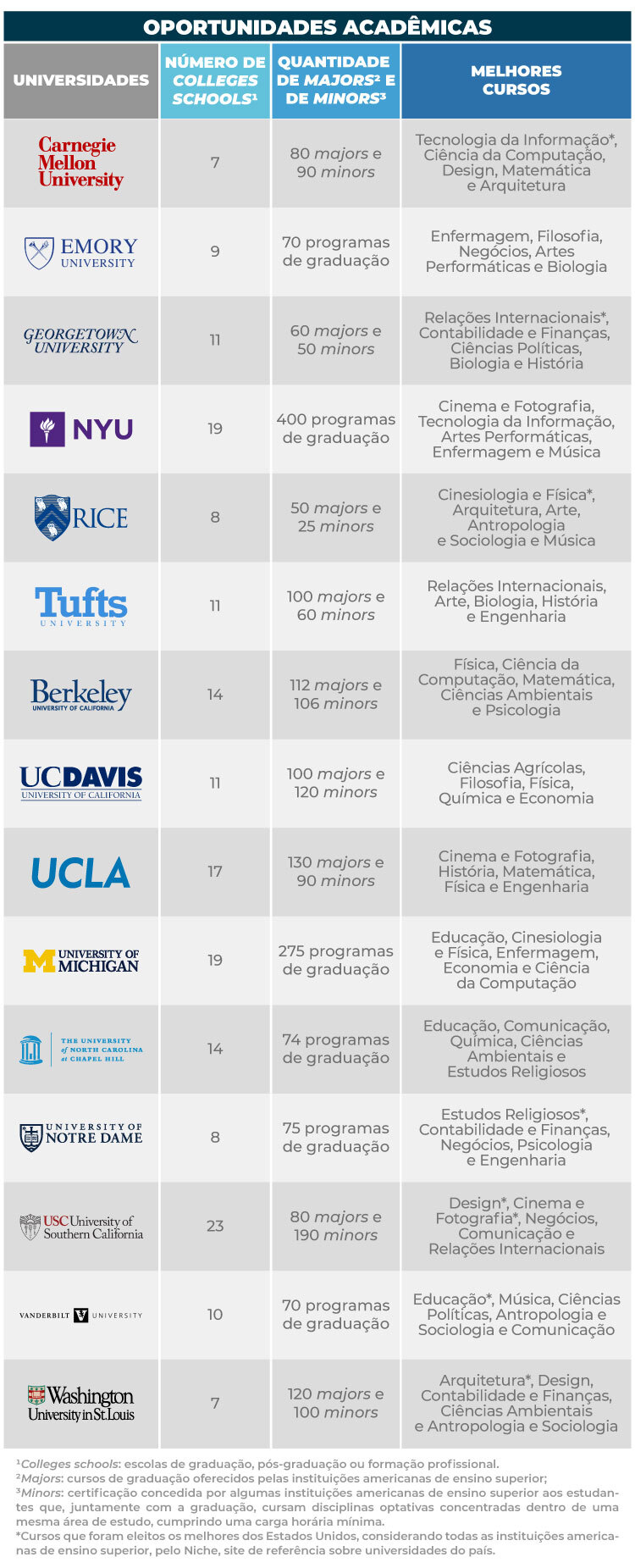 Oportunidades acadêmicas em universidades americanas