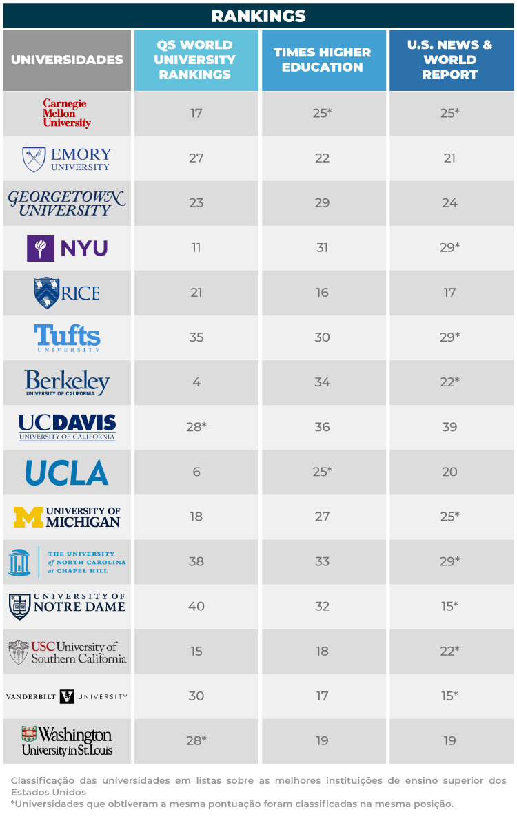 Rankings de universidades americanas