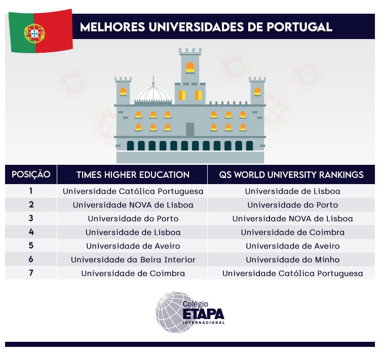 Universidades que explicam o porquê vale a pena estudar em Portugal