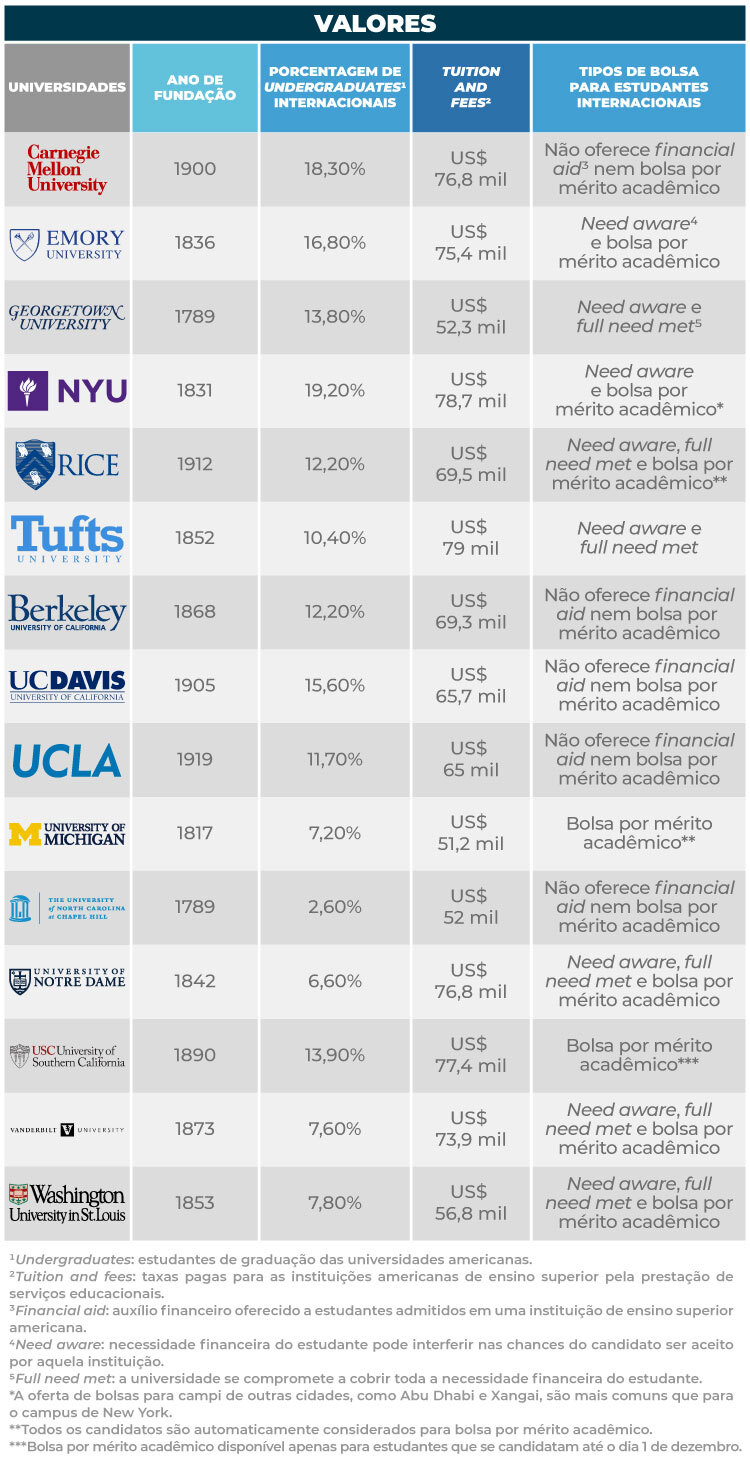Valores de universidades americanas