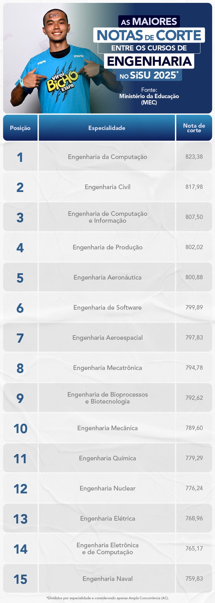 As maiores notas de corte entre os cursos de Engenharia no SiSU