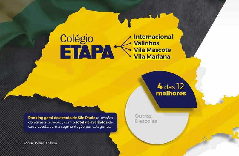 Todas as unidades do Colégio Etapa estão entre as melhores escolas de São Paulo