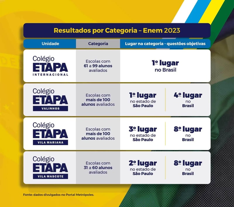 As 4 unidades do Colégio Etapa estão entre as melhores escolas de São Paulo