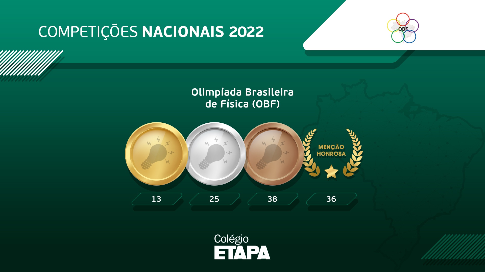 Com 112 premiações na OBF 2022, o Colégio Etapa foi a única escola do país a ultrapassar a marca das 100 medalhas na competição.