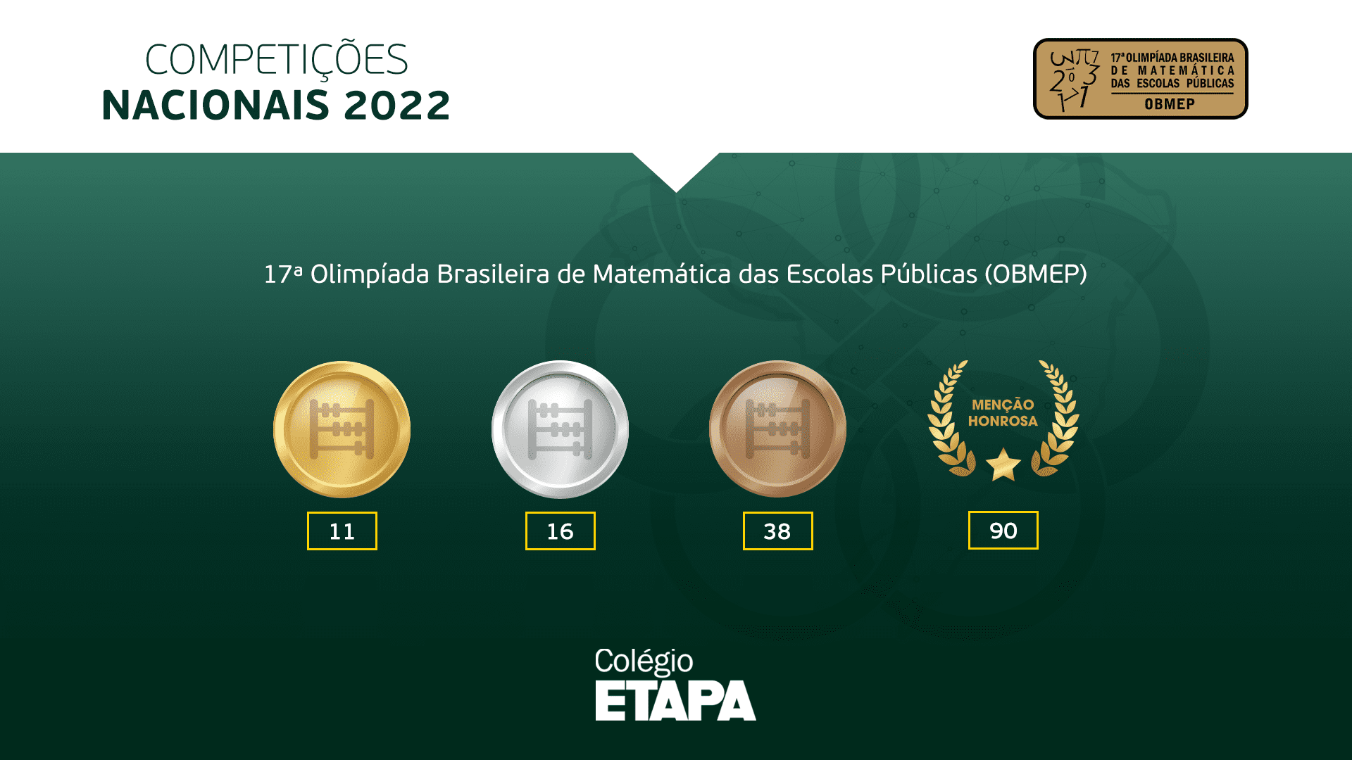 Além das 155 condecorações dos nossos alunos, o Colégio Etapa recebeu três premiações destinadas às escolas privadas que se destacaram na OBMEP 2022.
