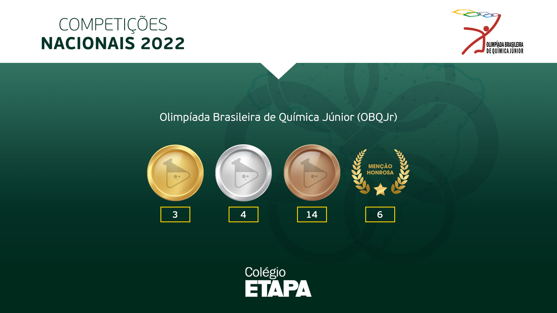 Alunos do Colégio Etapa receberam 27 premiações na OBQJr 2022: três medalhas de ouro, quatro medalhas de prata, 14 medalhas de bronze e seis menções honrosas.